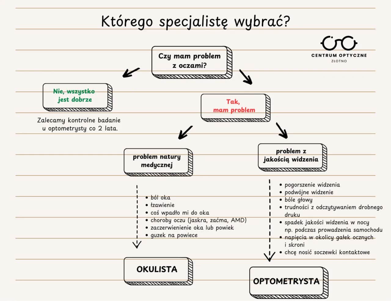 Okulista czy optometrysta? Wybierz dobrze dla zdrowia swoich oczu!