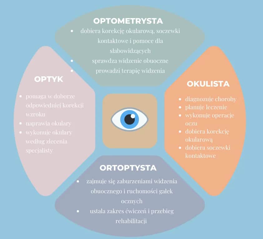 Okulista, optometrysta, optyk: Kto dobierze okulary? Rozwiewam wątpliwości!